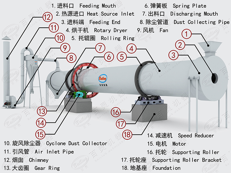 Rotary dryer